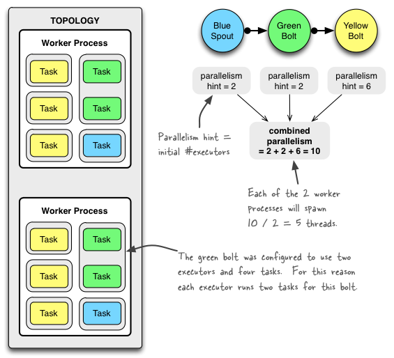 在 Storm 中运行 topology 的示例